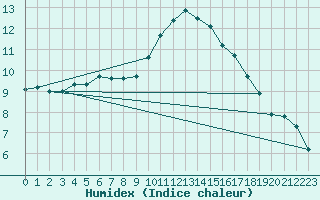 Courbe de l'humidex pour Saint-Etienne (42)