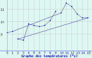 Courbe de tempratures pour Churanov