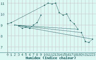 Courbe de l'humidex pour Calais / Marck (62)