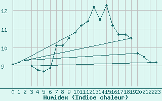 Courbe de l'humidex pour Pershore