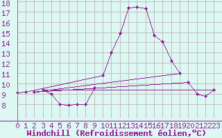 Courbe du refroidissement olien pour Nmes - Garons (30)