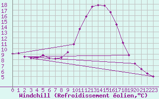 Courbe du refroidissement olien pour Voinmont (54)