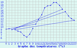 Courbe de tempratures pour Merendree (Be)