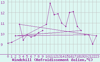 Courbe du refroidissement olien pour Frontenac (33)