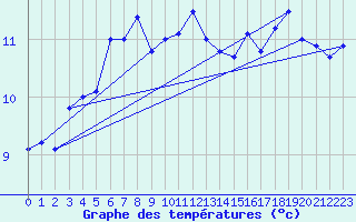 Courbe de tempratures pour Capel Curig