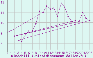 Courbe du refroidissement olien pour Charlwood