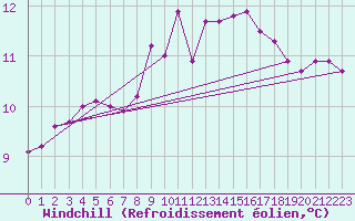 Courbe du refroidissement olien pour Cap Pertusato (2A)