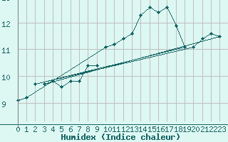 Courbe de l'humidex pour Mont-Aigoual (30)