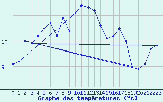 Courbe de tempratures pour Dippoldiswalde-Reinb