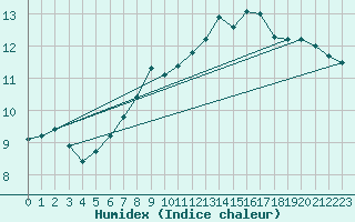 Courbe de l'humidex pour Mumbles