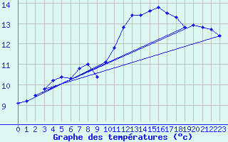 Courbe de tempratures pour Lagny-sur-Marne (77)