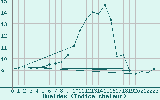 Courbe de l'humidex pour Luedge-Paenbruch