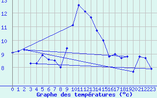 Courbe de tempratures pour Messstetten