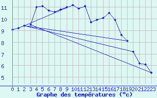 Courbe de tempratures pour Auffargis (78)