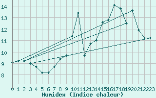 Courbe de l'humidex pour Maurs (15)