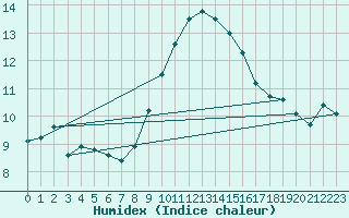 Courbe de l'humidex pour Lisbonne (Po)