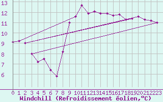 Courbe du refroidissement olien pour Noirmoutier-en-l