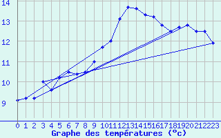 Courbe de tempratures pour Carpentras (84)