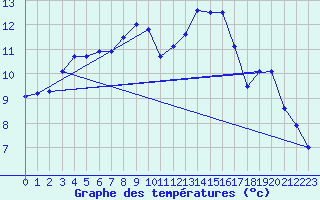 Courbe de tempratures pour Fraisans (39)