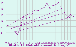 Courbe du refroidissement olien pour Le Talut - Belle-Ile (56)