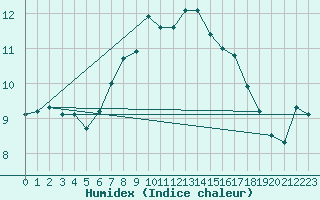 Courbe de l'humidex pour Stavoren Aws