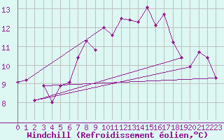 Courbe du refroidissement olien pour Kinloss