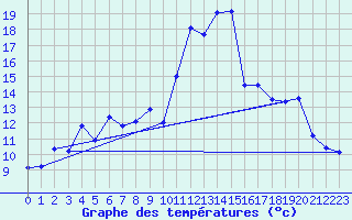 Courbe de tempratures pour Galtuer