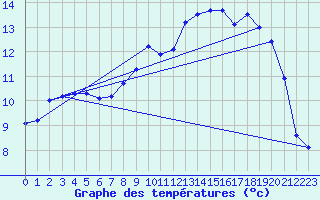 Courbe de tempratures pour Brest (29)