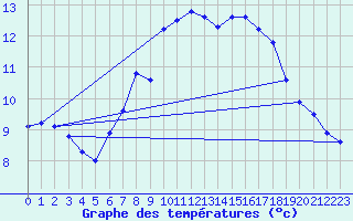 Courbe de tempratures pour West Freugh