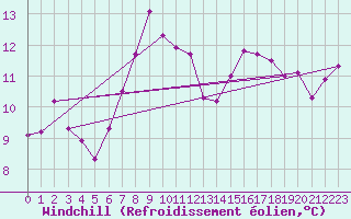 Courbe du refroidissement olien pour Charleroi (Be)