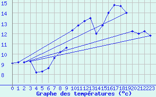 Courbe de tempratures pour Le Touquet (62)