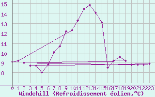 Courbe du refroidissement olien pour Boizenburg