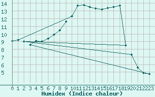 Courbe de l'humidex pour Lesko
