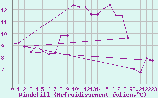 Courbe du refroidissement olien pour Capo Bellavista