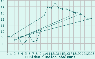 Courbe de l'humidex pour Cabo Busto