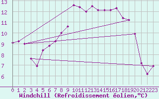 Courbe du refroidissement olien pour Tafjord