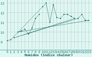 Courbe de l'humidex pour Cap Mele (It)