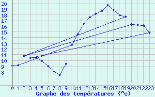 Courbe de tempratures pour Cernay (86)