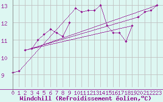 Courbe du refroidissement olien pour Leba