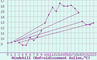 Courbe du refroidissement olien pour Ile de Groix (56)