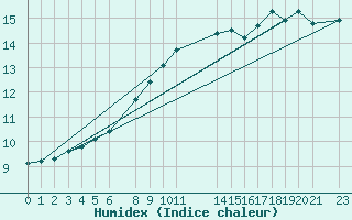 Courbe de l'humidex pour Sint Katelijne-waver (Be)