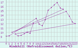 Courbe du refroidissement olien pour Malbosc (07)