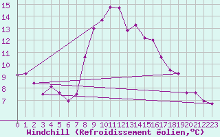 Courbe du refroidissement olien pour Valbella