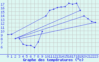 Courbe de tempratures pour Saint-Bonnet-de-Four (03)