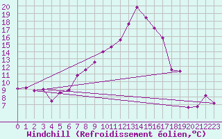 Courbe du refroidissement olien pour Torpup A
