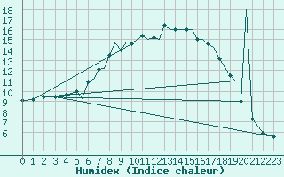 Courbe de l'humidex pour Mosjoen Kjaerstad