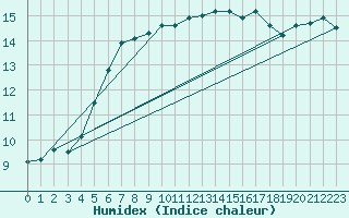 Courbe de l'humidex pour Crozon (29)