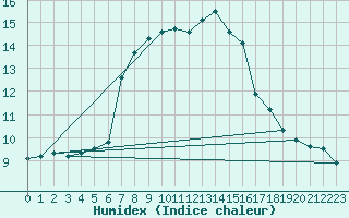 Courbe de l'humidex pour Alpinzentrum Rudolfshuette