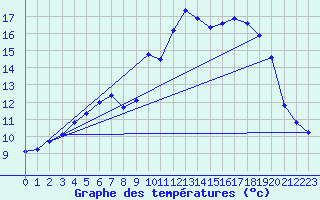 Courbe de tempratures pour Le Touquet (62)