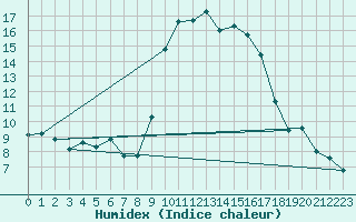 Courbe de l'humidex pour Sanary-sur-Mer (83)